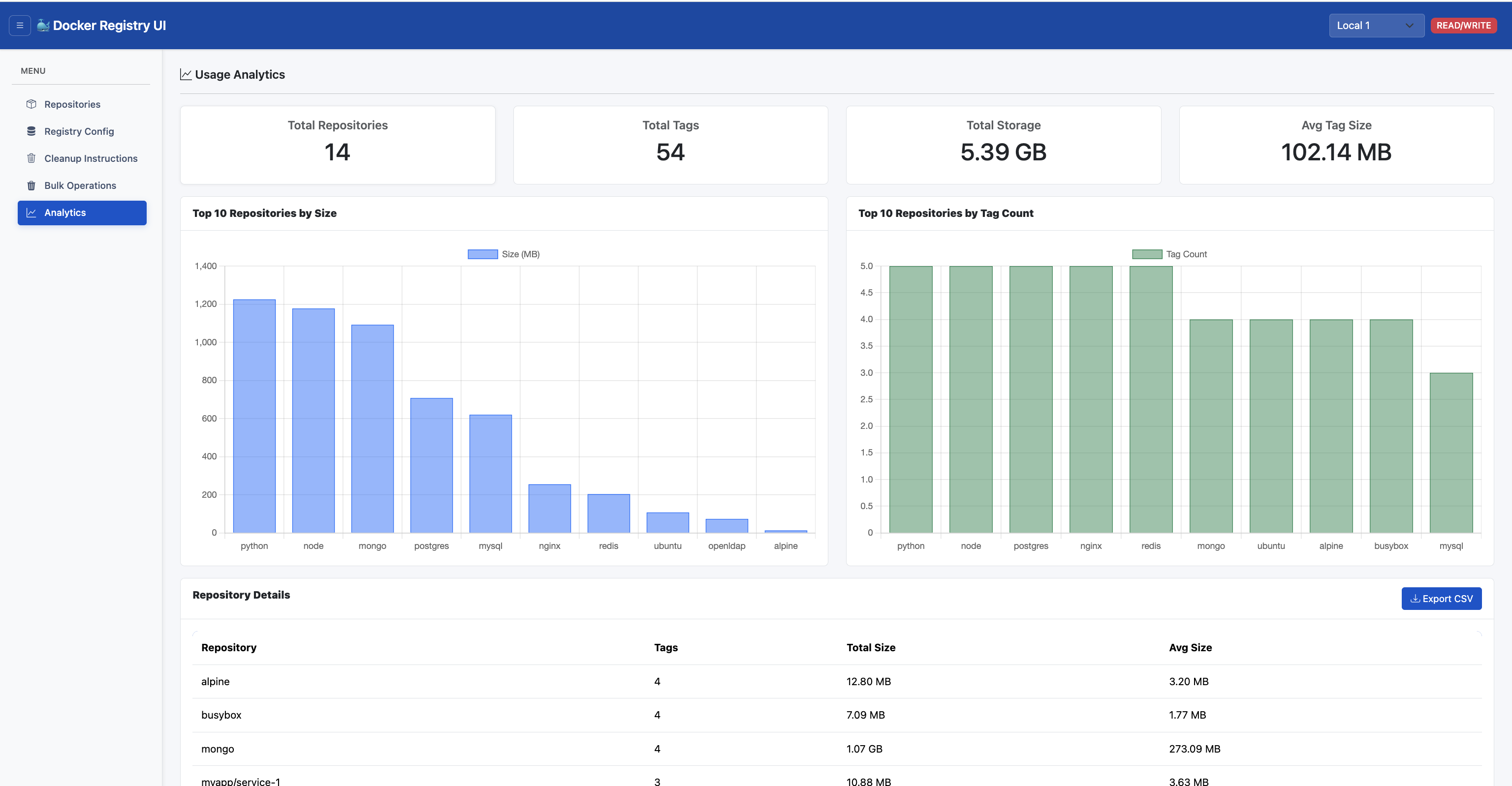 Analytics dashboard
