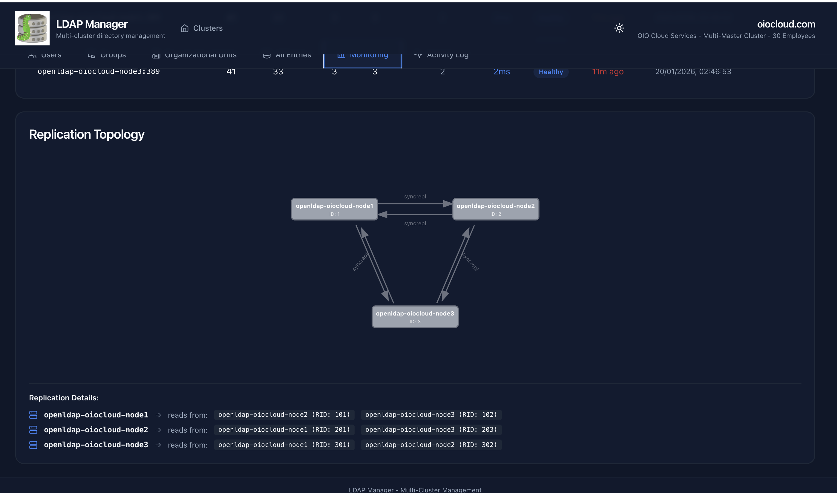 LDAP Replication Topology