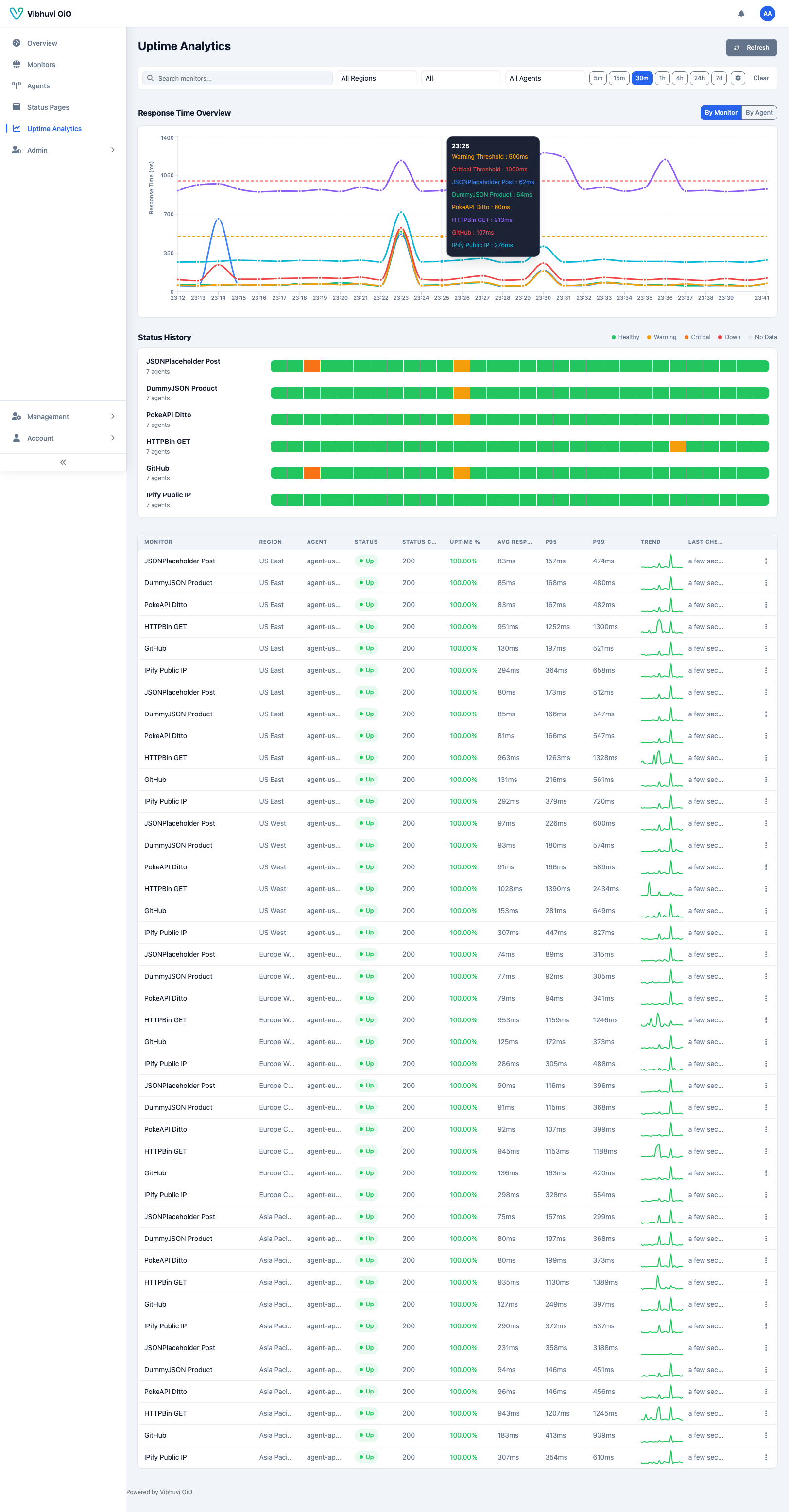 Analytics overview